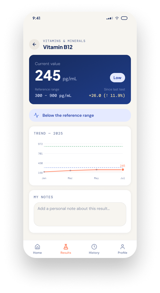Bloodmetric Vitamin B12 result detail and trend chart