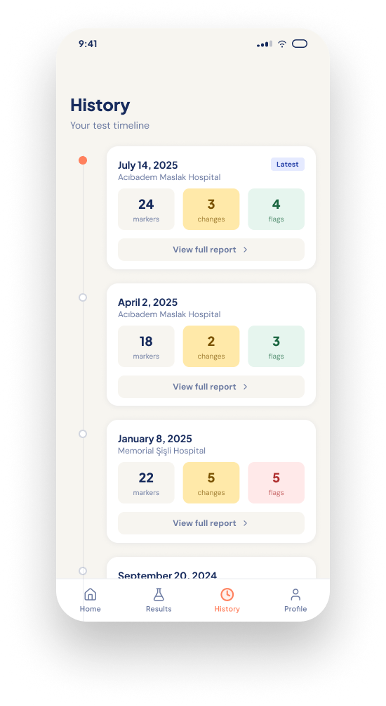 Bloodmetric test history timeline