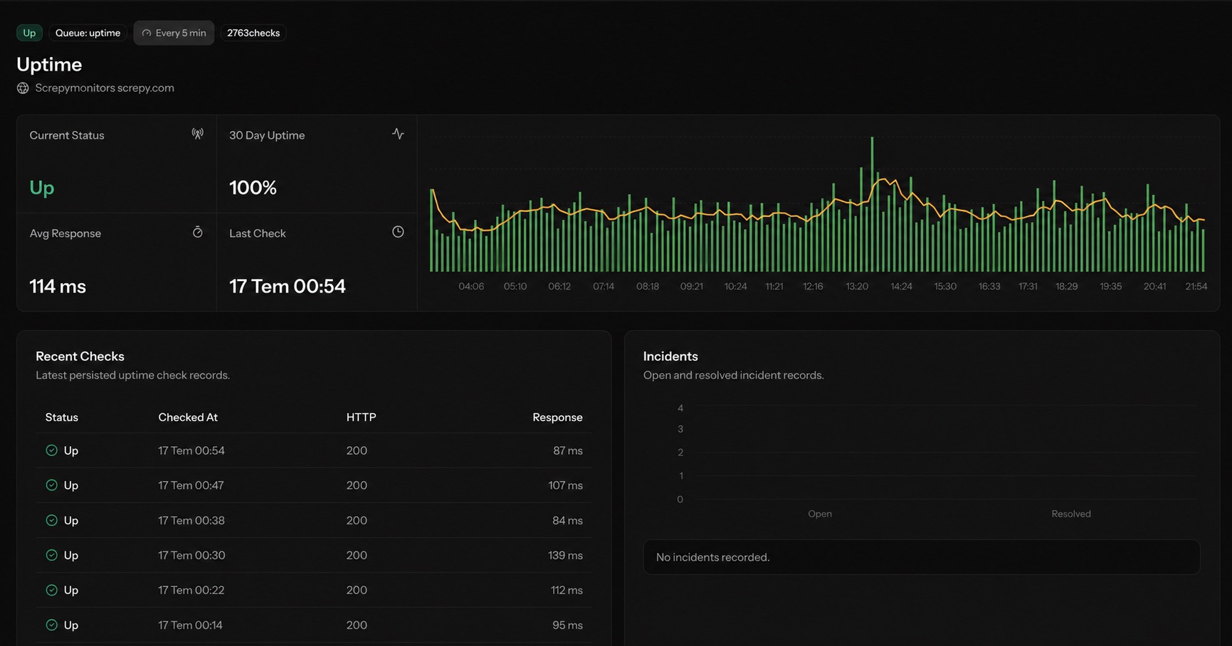 Screpy detailed uptime monitoring dashboard
